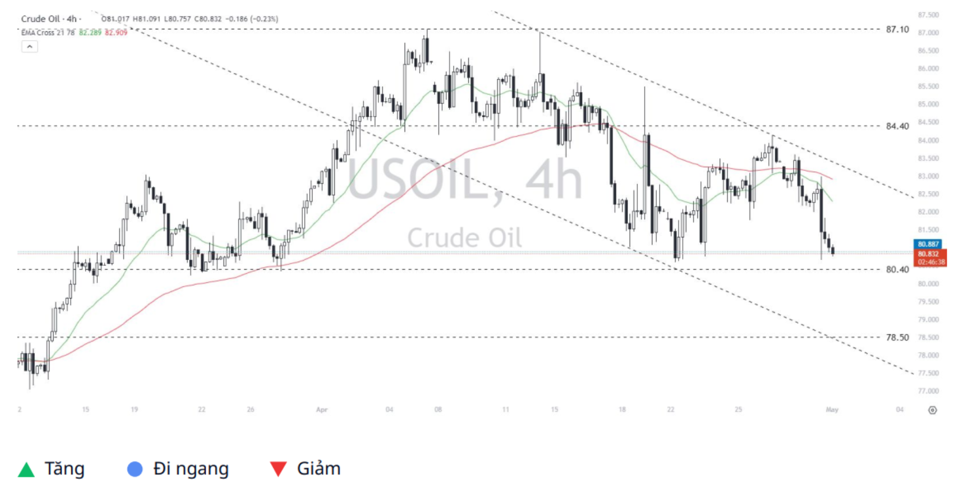 WTI Crude Oil (USOIL) 